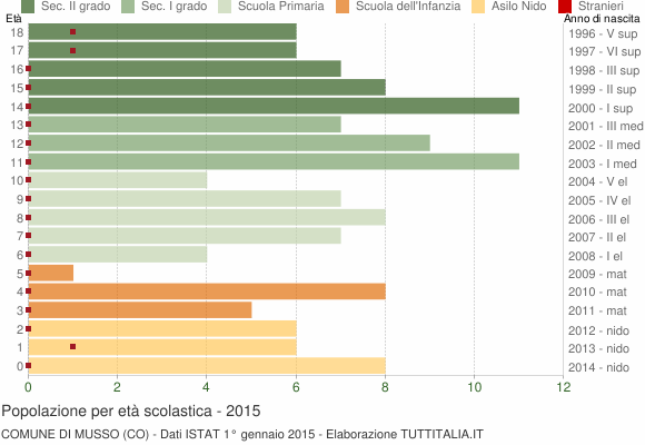 Grafico Popolazione in età scolastica - Musso 2015