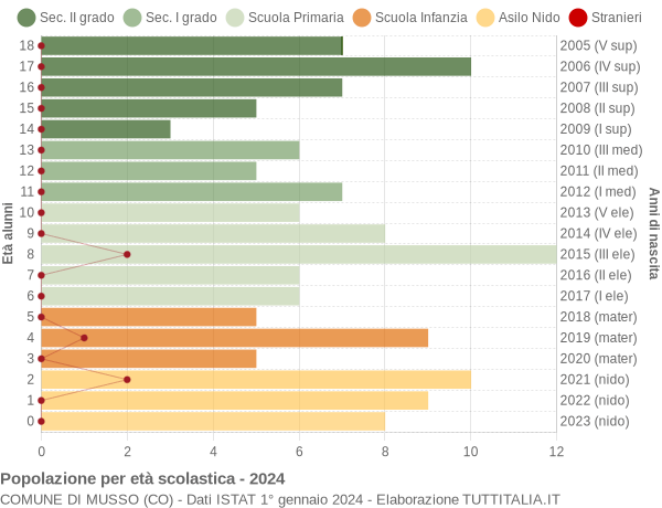 Grafico Popolazione in età scolastica - Musso 2024