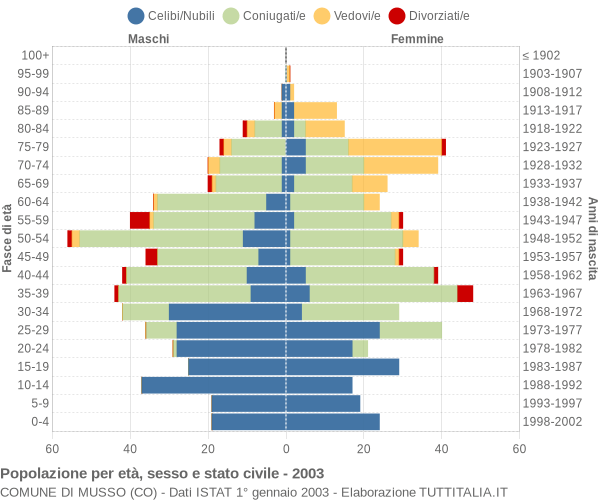 Grafico Popolazione per età, sesso e stato civile Comune di Musso (CO)