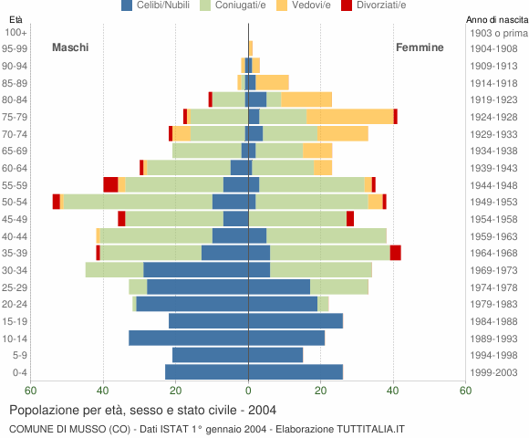 Grafico Popolazione per età, sesso e stato civile Comune di Musso (CO)