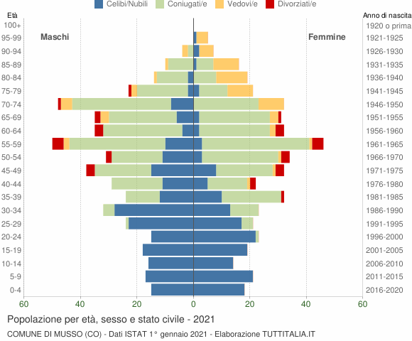 Grafico Popolazione per età, sesso e stato civile Comune di Musso (CO)