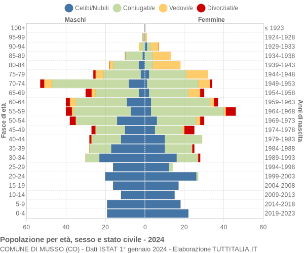 Grafico Popolazione per età, sesso e stato civile Comune di Musso (CO)