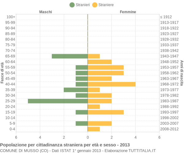 Grafico cittadini stranieri - Musso 2013