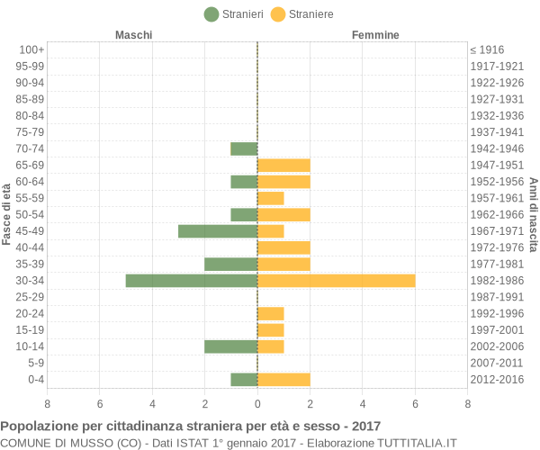 Grafico cittadini stranieri - Musso 2017