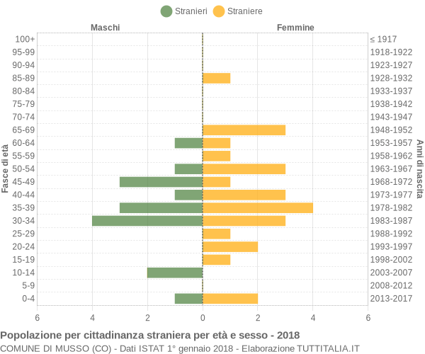 Grafico cittadini stranieri - Musso 2018