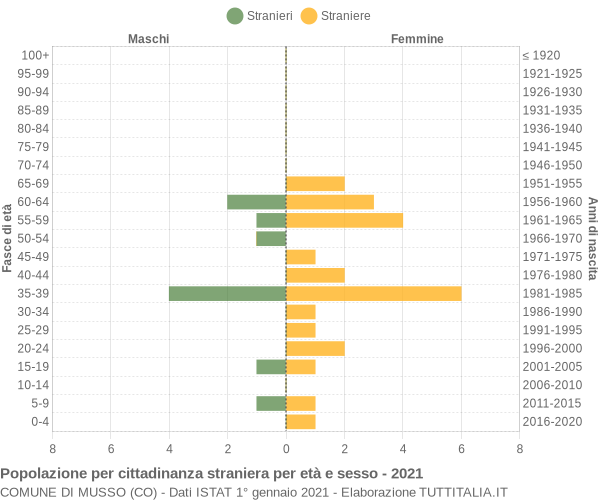 Grafico cittadini stranieri - Musso 2021