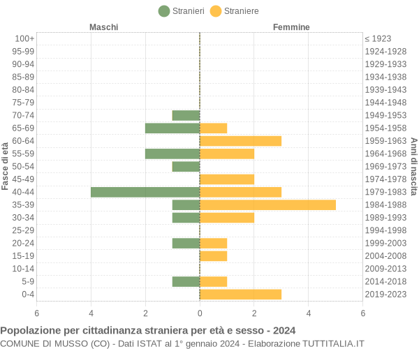 Grafico cittadini stranieri - Musso 2024