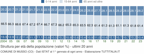 Grafico struttura della popolazione Comune di Musso (CO)