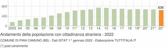 Grafico andamento popolazione stranieri Comune di Pian Camuno (BS)