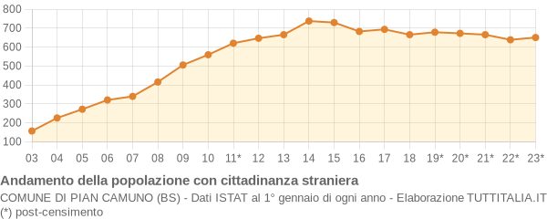 Andamento popolazione stranieri Comune di Pian Camuno (BS)