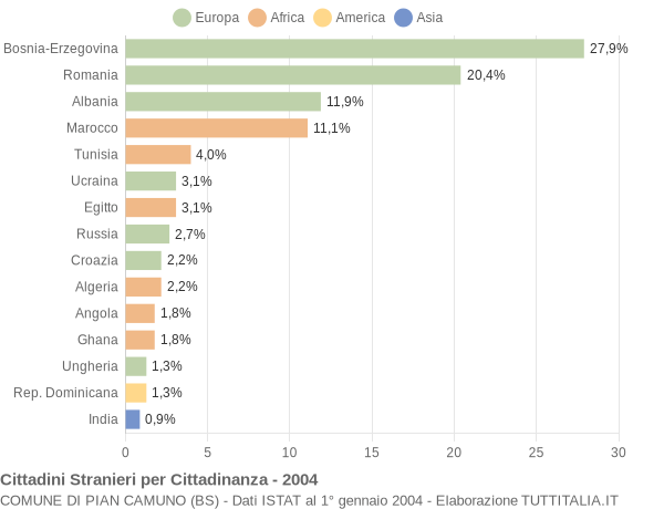 Grafico cittadinanza stranieri - Pian Camuno 2004