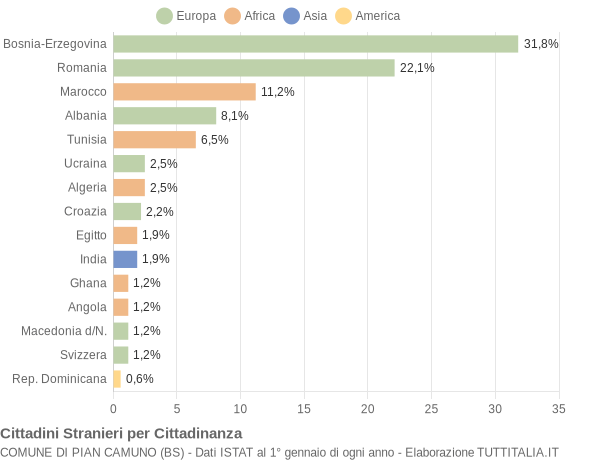 Grafico cittadinanza stranieri - Pian Camuno 2006