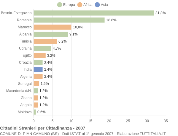 Grafico cittadinanza stranieri - Pian Camuno 2007