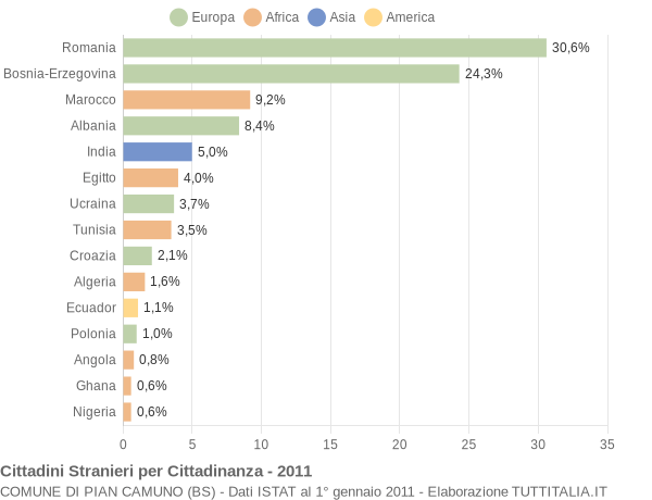 Grafico cittadinanza stranieri - Pian Camuno 2011