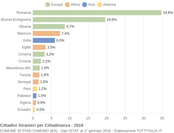 Grafico cittadinanza stranieri - Pian Camuno 2019