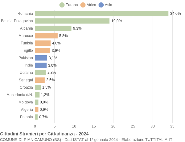 Grafico cittadinanza stranieri - Pian Camuno 2024