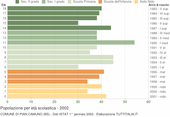 Grafico Popolazione in età scolastica - Pian Camuno 2002