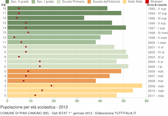 Grafico Popolazione in età scolastica - Pian Camuno 2012