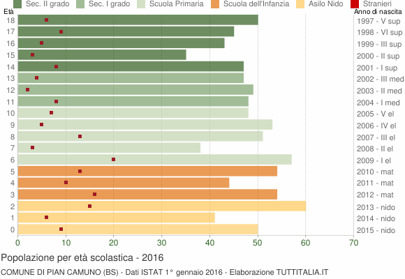 Grafico Popolazione in età scolastica - Pian Camuno 2016