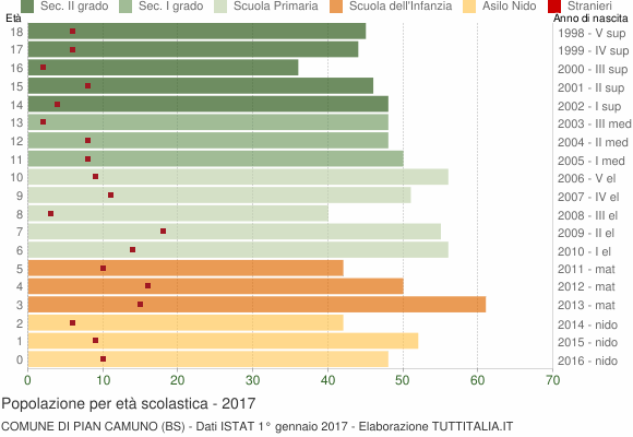 Grafico Popolazione in età scolastica - Pian Camuno 2017