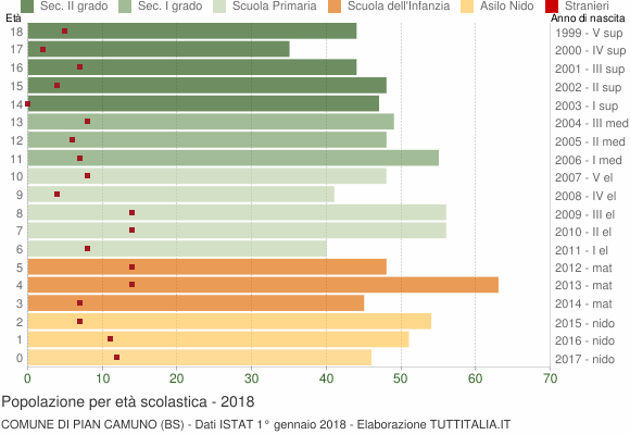 Grafico Popolazione in età scolastica - Pian Camuno 2018
