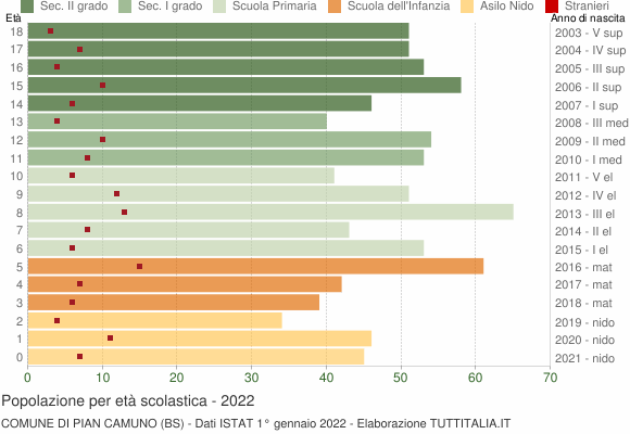Grafico Popolazione in età scolastica - Pian Camuno 2022