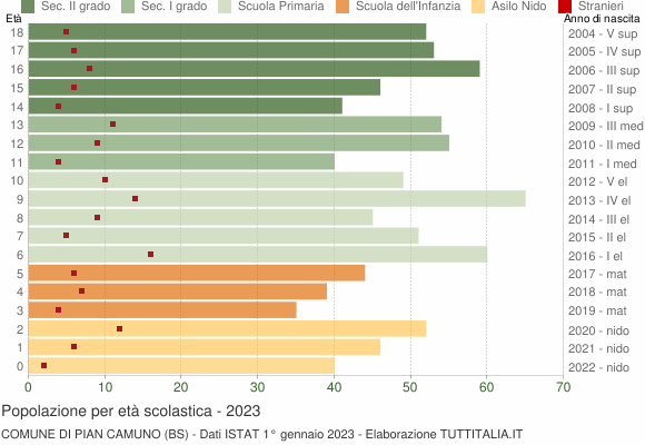 Grafico Popolazione in età scolastica - Pian Camuno 2023