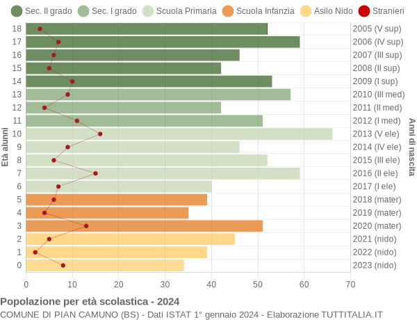 Grafico Popolazione in età scolastica - Pian Camuno 2024