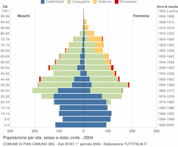 Grafico Popolazione per età, sesso e stato civile Comune di Pian Camuno (BS)