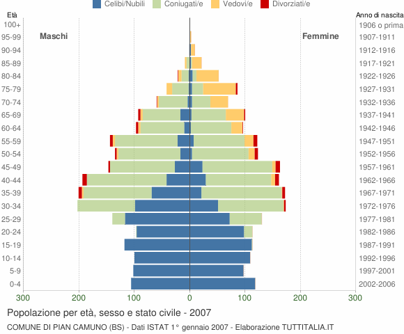 Grafico Popolazione per età, sesso e stato civile Comune di Pian Camuno (BS)
