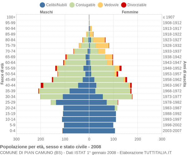 Grafico Popolazione per età, sesso e stato civile Comune di Pian Camuno (BS)