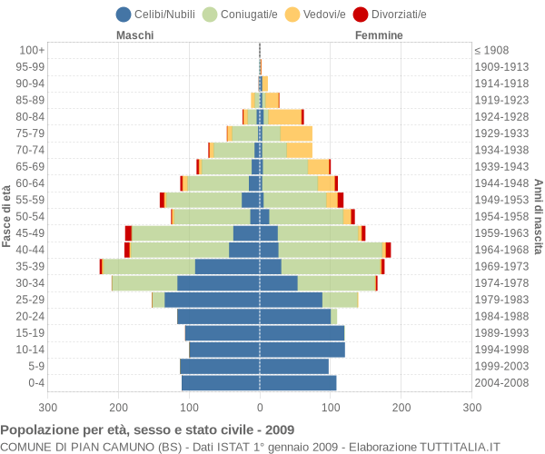 Grafico Popolazione per età, sesso e stato civile Comune di Pian Camuno (BS)