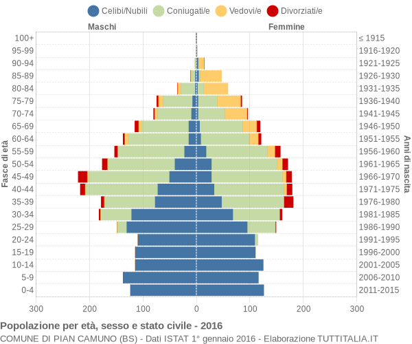 Grafico Popolazione per età, sesso e stato civile Comune di Pian Camuno (BS)