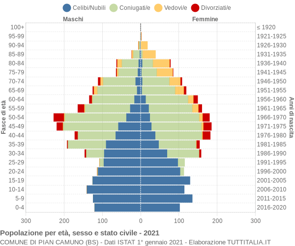 Grafico Popolazione per età, sesso e stato civile Comune di Pian Camuno (BS)