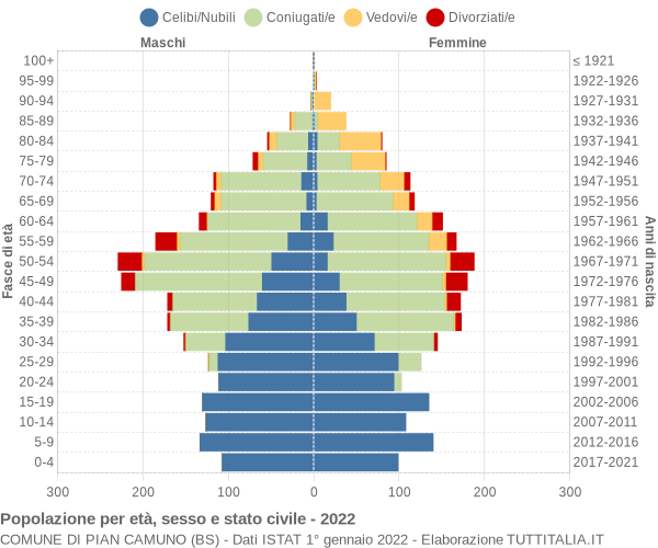 Grafico Popolazione per età, sesso e stato civile Comune di Pian Camuno (BS)