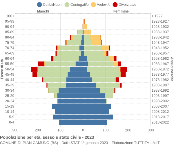 Grafico Popolazione per età, sesso e stato civile Comune di Pian Camuno (BS)