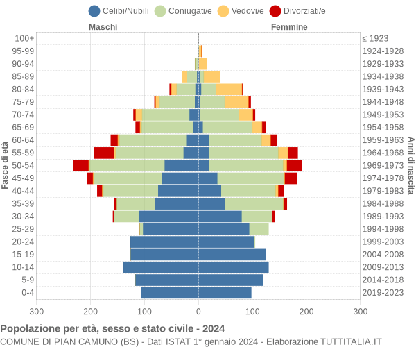 Grafico Popolazione per età, sesso e stato civile Comune di Pian Camuno (BS)