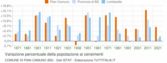 Grafico variazione percentuale della popolazione Comune di Pian Camuno (BS)