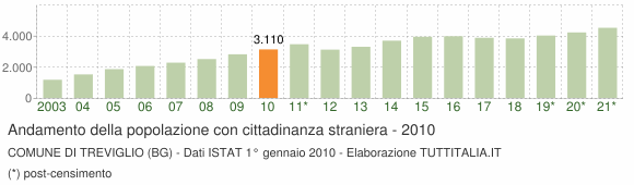 Grafico andamento popolazione stranieri Comune di Treviglio (BG)