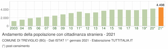 Grafico andamento popolazione stranieri Comune di Treviglio (BG)