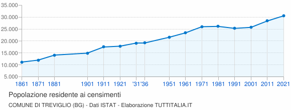 Grafico andamento storico popolazione Comune di Treviglio (BG)