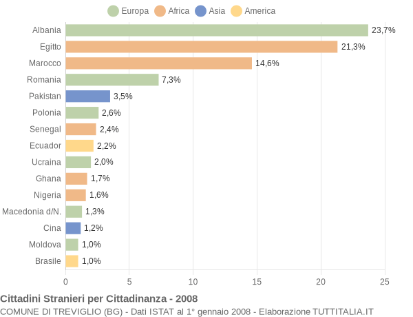 Grafico cittadinanza stranieri - Treviglio 2008