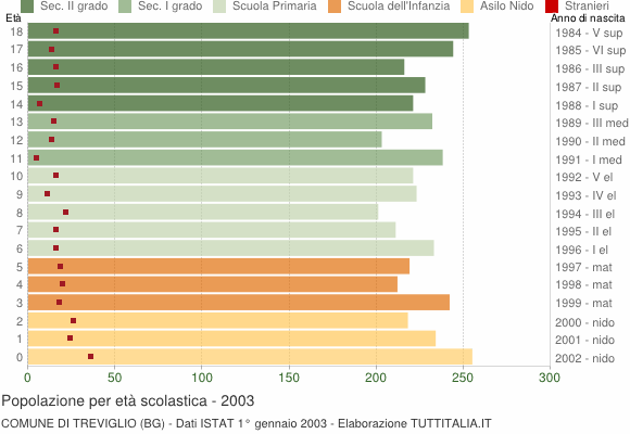 Grafico Popolazione in età scolastica - Treviglio 2003
