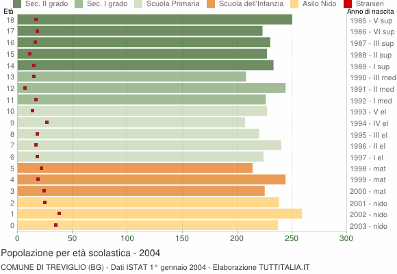 Grafico Popolazione in età scolastica - Treviglio 2004