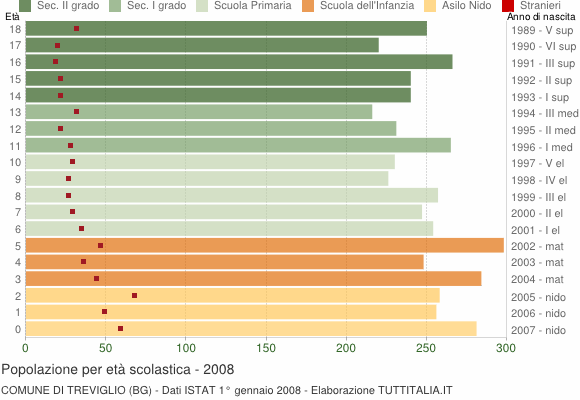 Grafico Popolazione in età scolastica - Treviglio 2008