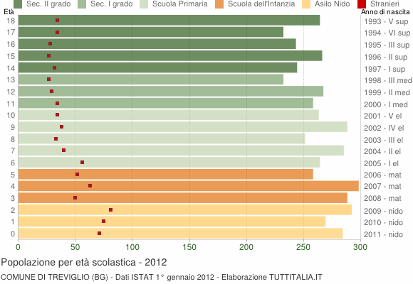 Grafico Popolazione in età scolastica - Treviglio 2012