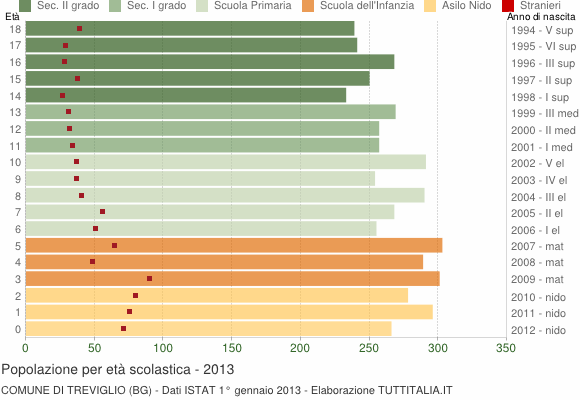 Grafico Popolazione in età scolastica - Treviglio 2013
