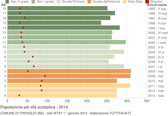 Grafico Popolazione in età scolastica - Treviglio 2014