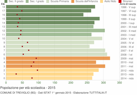 Grafico Popolazione in età scolastica - Treviglio 2015