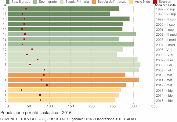 Grafico Popolazione in età scolastica - Treviglio 2016